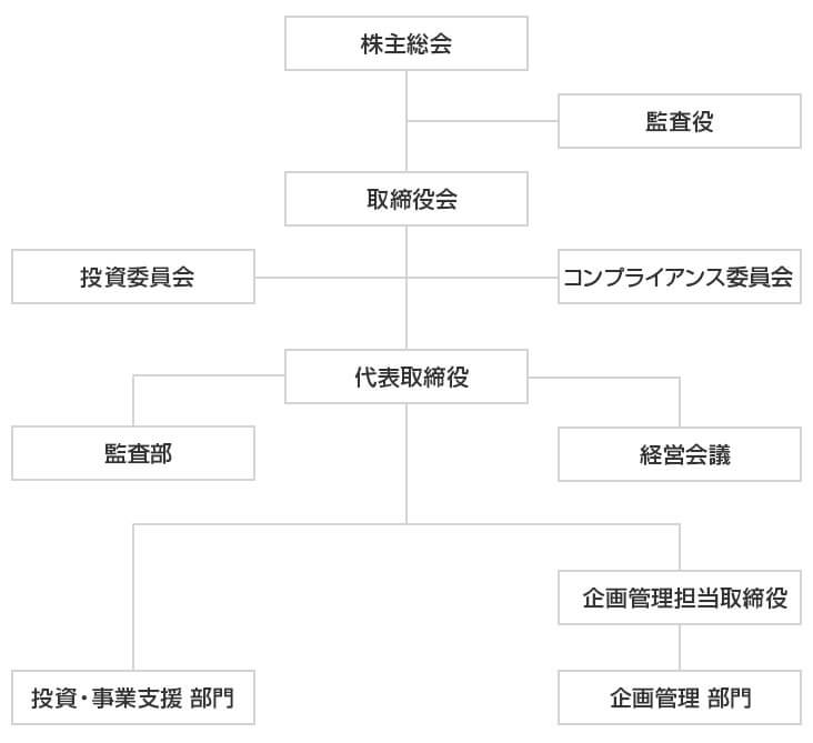 MUFGストラテジックインベストメントの組織図