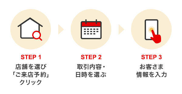 STEP 1 店舗を選び「ご来店予約」クリック STEP 2 取引内容・日時を選ぶ STEP 3 お客さま情報を入力