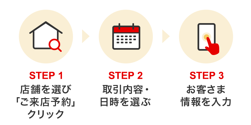 STEP 1 店舗を選び「ご来店予約」クリック STEP 2 取引内容・日時を選ぶ STEP 3 お客さま情報を入力