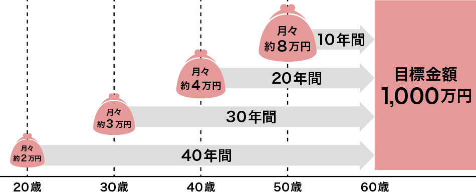 月々約8万円 10年間 月々約4万円 20年間 月々約3万円 30年間 月々約2万円 40年間 目標金額1,000万円