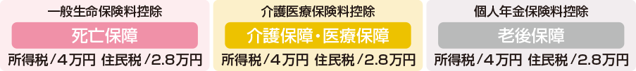 一般生命保険料控除 死亡保障 所得税/4万円 住民税/2.8万円 介護医療保険料控除 介護保障・医療保障 所得税/4万円 住民税/2.8万円 個人年金保険料控除 老後保障 所得税/4万円 住民税/2.8万円