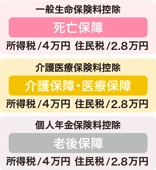 一般生命保険料控除 死亡保障 所得税/4万円 住民税/2.8万円 介護医療保険料控除 介護保障・医療保障 所得税/4万円 住民税/2.8万円 個人年金保険料控除 老後保障 所得税/4万円 住民税/2.8万円