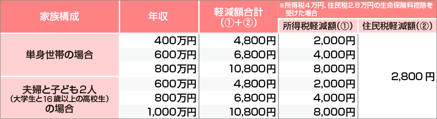 単身世帯の場合 夫婦と子ども2人（大学生と16歳以上の高校生）の場合