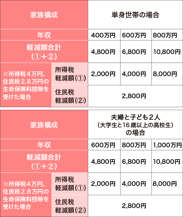 単身世帯の場合 夫婦と子ども2人（大学生と16歳以上の高校生）の場合