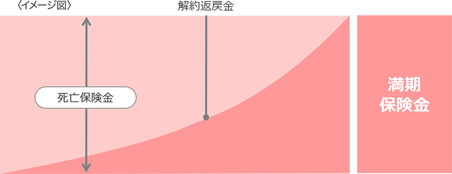 養老保険 イメージ図