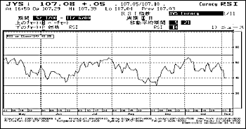 RSI（Relative Strength Index）