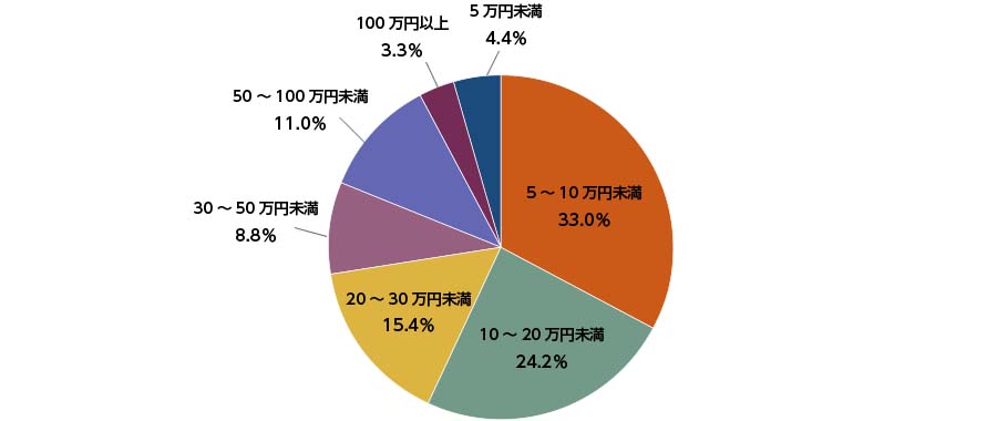 実際の自己負担額の分布（50歳代）