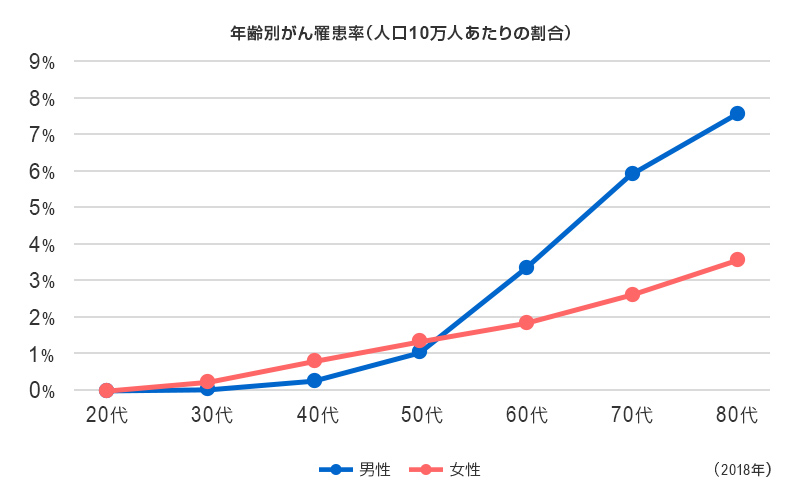 2018年　年齢別がん罹患率（人口10万人あたりの人数