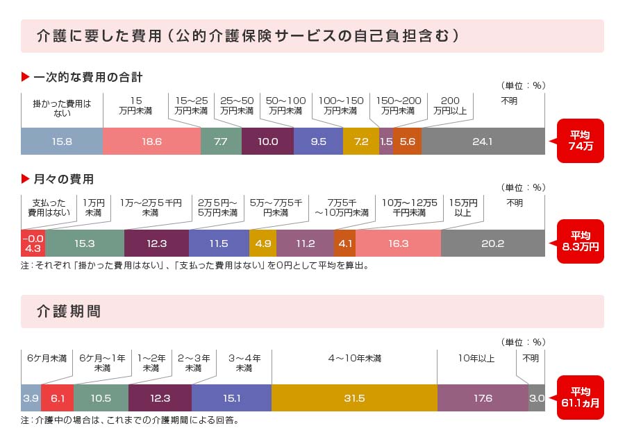 介護に要した費用(公的介護保険サービスの自己負担含む)