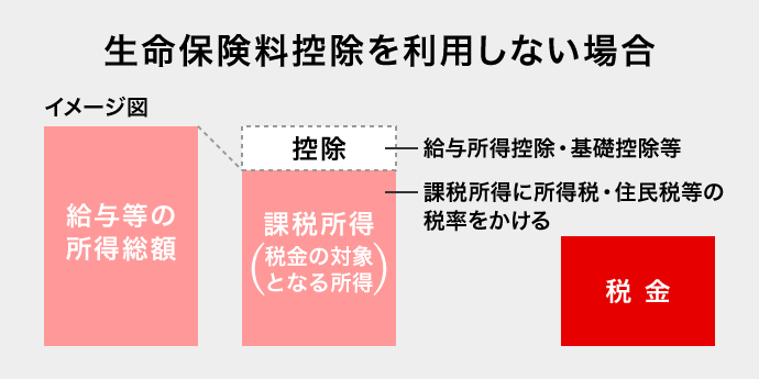 生命保険料控除を利用しない場合