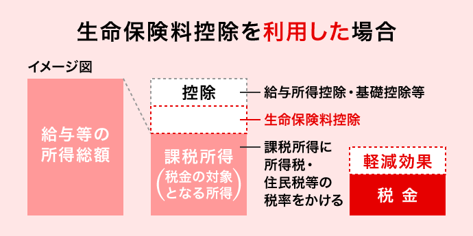 生命保険料控除を利用した場合