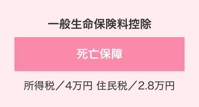 一般生命保険料控除 死亡保障 所得税／4万円 住民税／2.8万円