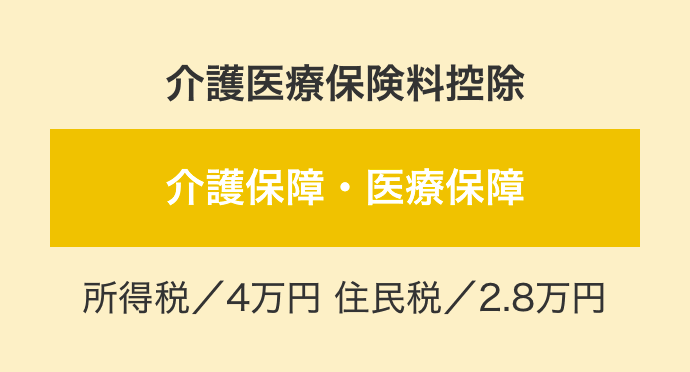 介護医療保険料控除 介護保障・医療保障 所得税／4万円 住民税／2.8万円