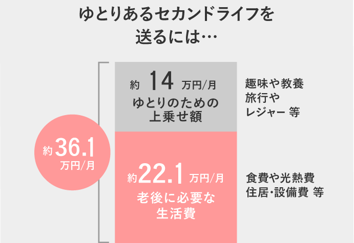 ゆとりあるセカンドライフを送るには…