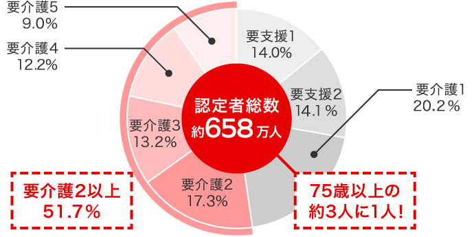 認定者総数 約658万人 75歳以上の約3人に1人！ 要介護2以上 51.7％