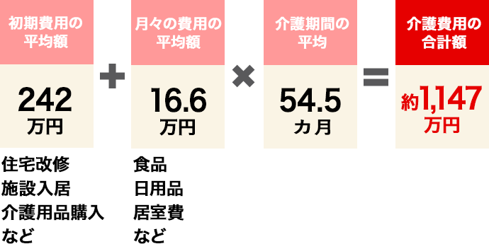 初期費用の平均額 242万円 月々の費用の平均額 16.6万円 介護期間の平均 54.5カ月 介護費用の合計額 約1,147万円