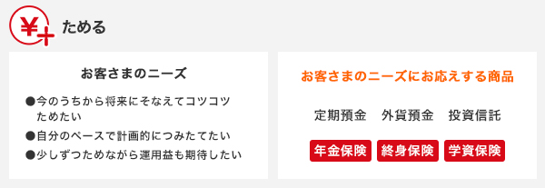 ためる お客さまのニーズ 今のうちから将来にそなえてコツコツためたい 自分のペースで計画的につみたてたい 少しずつためながら運用益も期待したい お客さまのニーズにお応えする商品 定期預金 外貨預金 投資信託 年金保険 終身保険 学資保険