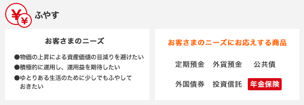 ふやす お客さまのニーズ 物価の上昇による資産価値の目減りを避けたい 積極的に運用し、運用益を期待したい ゆとりある生活のために少しでもふやしておきたい お客さまのニーズにお応えする商品 定期預金 外貨預金 公共債 外国債券 投資信託 年金保険