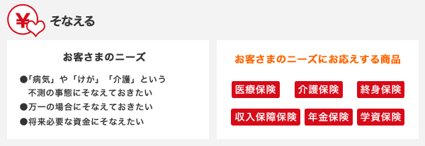 そなえる お客さまのニーズ 「病気」や「けが」「介護」という不測の事態にそなえておきたい 万一の場合にそなえておきたい 将来必要な資金にそなえたい お客さまのニーズにお応えする商品 医療保険 介護保険 終身保険 収入保障保険 年金保険 学資保険