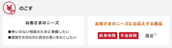 のこす お客さまのニーズ 争いのない相続のために準備したい 家族や大切な方に自分の思いをのこしたいお客さまのニーズにお応えする商品 終身保険 個人年金保険 遺言(*)