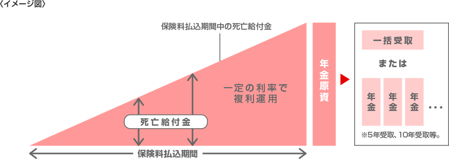 平準払定額年金保険のイメージ図