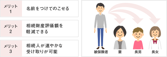 メリット1 名前をつけてのこせる メリット2 相続財産評価額を軽減できる メリット3 相続人が速やかな受け取りが可能