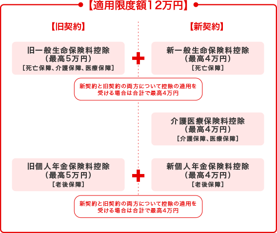 【適用限度額12万円】 【旧契約】 旧一般生命保険料控除 （最高5万円） ［死亡保障、介護保障、医療保障］ 旧個人年金保険料控除 （最高5万円） ［老後保障］ 【新契約】 新一般生命保険料控除 （最高4万円） ［死亡保障］ 介護医療保険料控除 （最高4万円） ［介護保障、医療保障］ 新個人年金保険料控除 （最高4万円） ［老後保障］ 新契約と旧契約の両方について控除の適用を受ける場合は合計で最高4万円