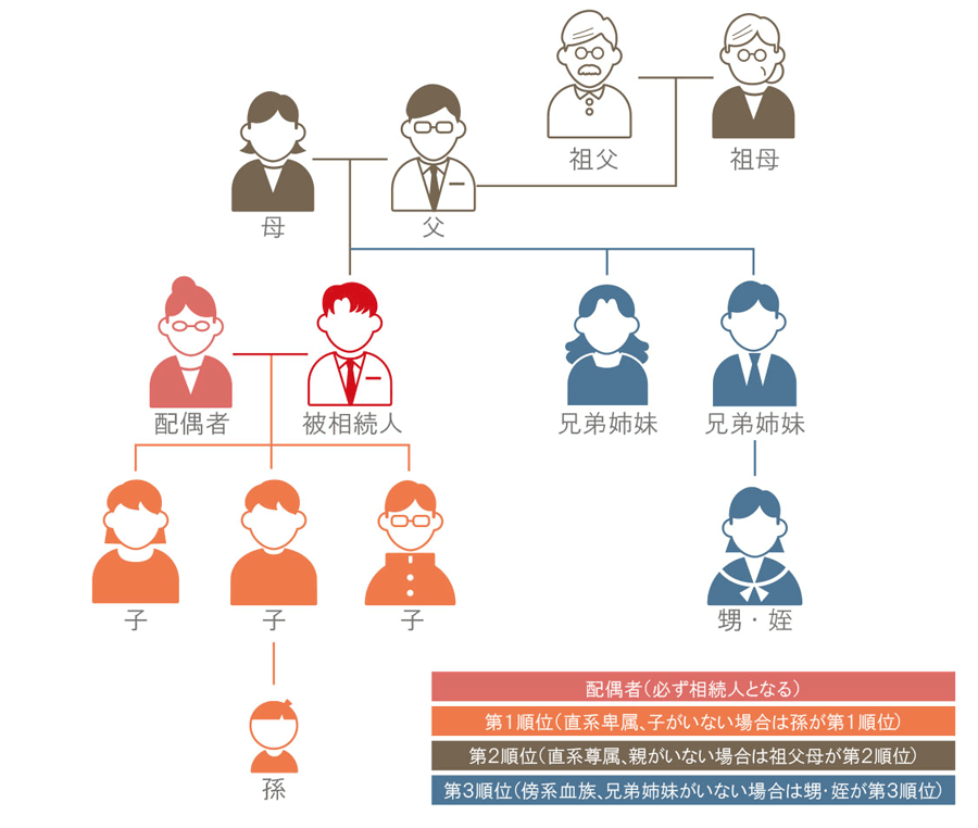 相続人の範囲と相続順位