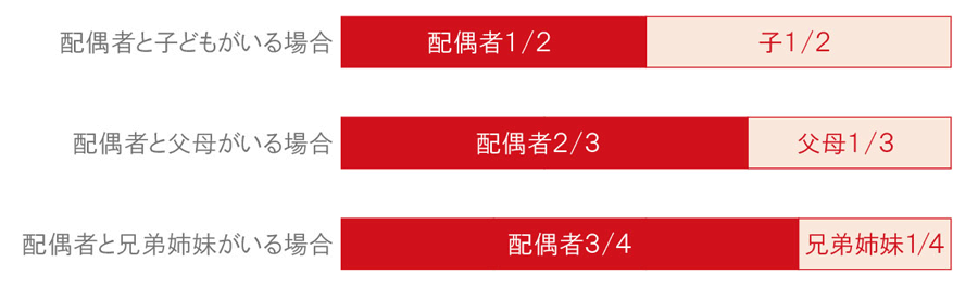 配偶者がいる場合の相続分割合