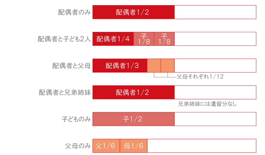 法定相続分（割合）の例