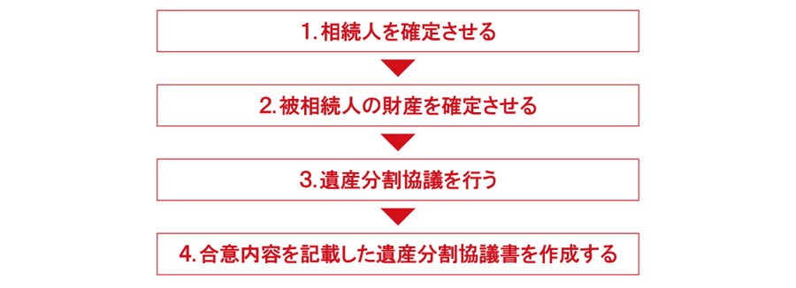 遺産分割協議書作成の流れ　1.相続人を確定させる　2.被相続人の財産を確定させる　3.遺産分割協議を行う　4.合意内容を記載した遺産分割協議書を作成する