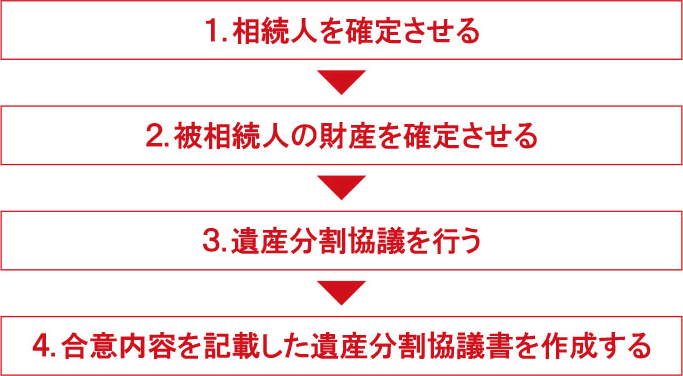 遺産分割協議書作成の流れ　1.相続人を確定させる　2.被相続人の財産を確定させる　3.遺産分割協議を行う　4.合意内容を記載した遺産分割協議書を作成する