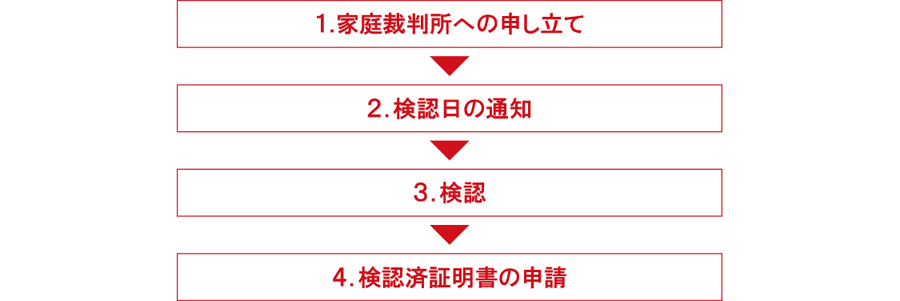 検認手続きの流れ　1. 家庭裁判所への申し立て 2. 検認日の通知 3. 検認 4. 検認済証明書の申請