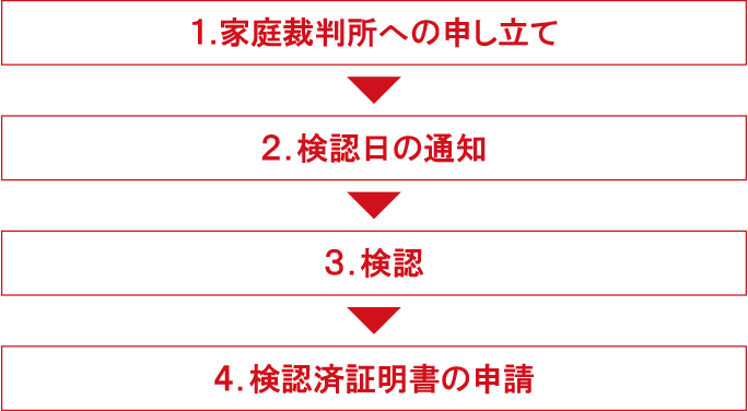 検認手続きの流れ　1. 家庭裁判所への申し立て 2. 検認日の通知 3. 検認 4. 検認済証明書の申請