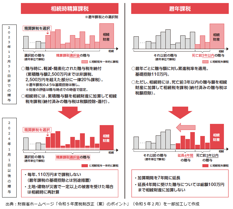 贈与税と相続税の関係図