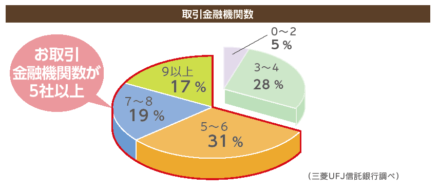 取引金融機関数