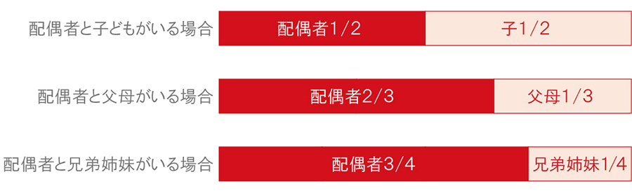 配偶者がいる場合の法定相続分の割合図表