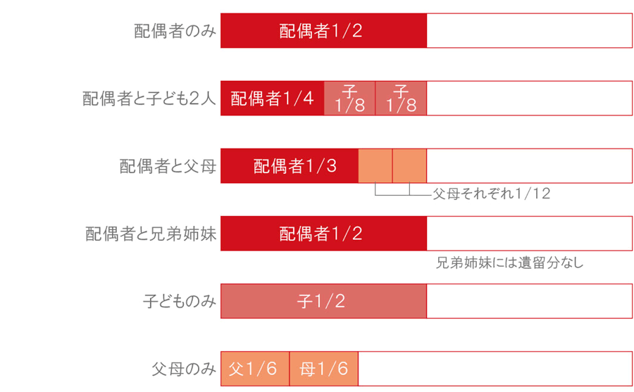 遺留分の割合図表