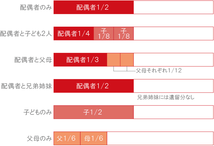 ケース別・遺留分の割合