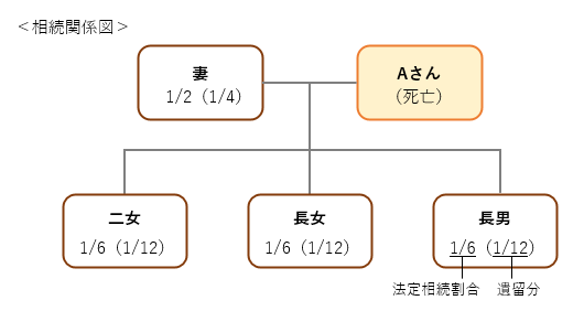 相続関係図