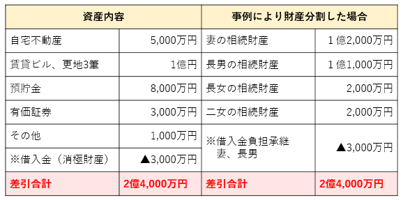 事例により財産分割した場合の相続財産