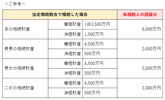 （ご参考）法定相続割合で相続した場合の各相続人の遺留分