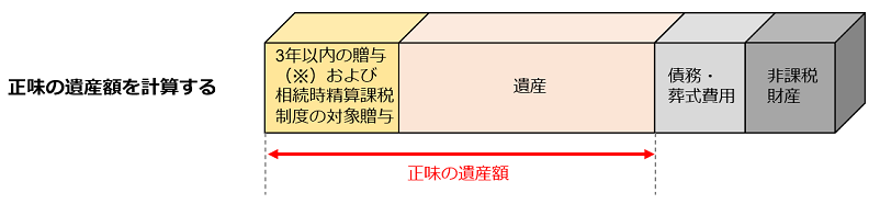 正味の遺産額を計算する