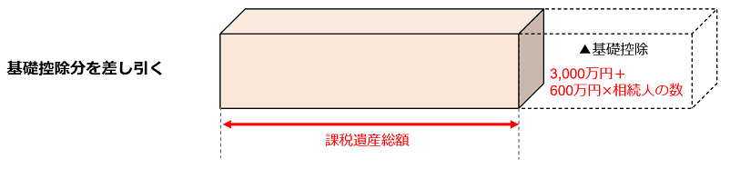 基礎控除分を差し引く