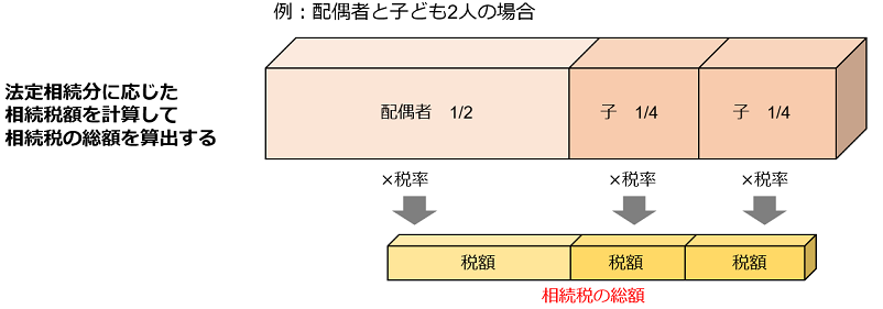 法定相続分に応じた相続税額を計算し、相続税の総額を算出する