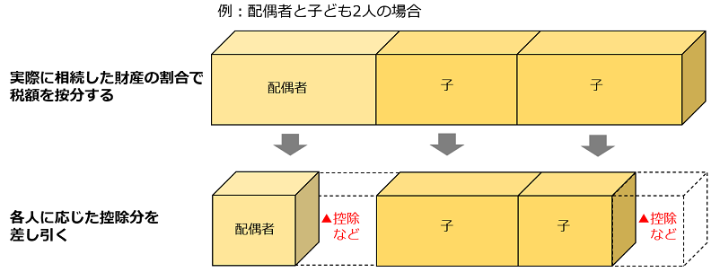 実際に相続した財産割合で税額を按分する、各人にに応じた控除分を差し引く