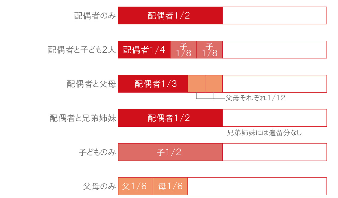 ケース別・遺留分の割合