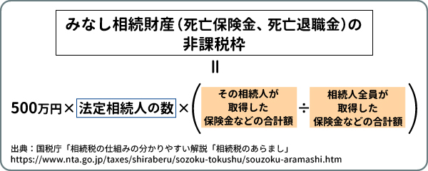 みなし相続財産（死亡保険金、死亡退職金）の非課税枠