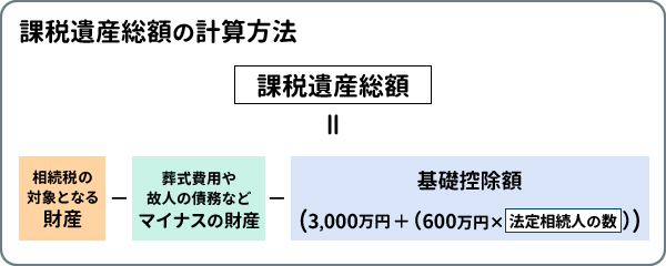 課税遺産総額の計算方法