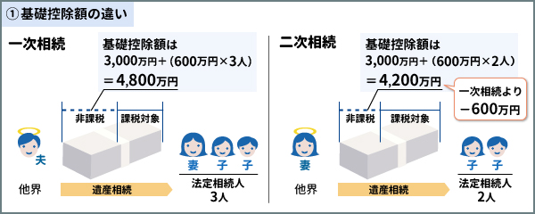 ①基礎控除額の違い